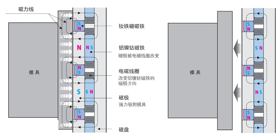 注塑機快速換模原理_注塑機磁力模板換模原理